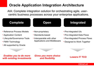 Oracle Application Integration Architecture AIA: Complete integration solution for orchestrating agile, user-centric business processes across your enterprise applications. Complete Reference Process Models Application Content Lifecycle/Governance Tools FMW Technology All supported by Oracle Open Non-proprietary Standards-based Interoperable with other Applications and Middleware Integrated Pre-integrated UIs Pre-integrated Data Flows Pre-integrated Process Flows Designed to Work Together Enables you to do more with existing investments Gives you more choice and flexibility Lowers IT TCO  