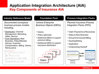 Application Integration Architecture (AIA) Key Components of Insurance AIA Industry Reference Model Documented conceptual business process models, including: Distribution:   Channel Management, Marketing, Sales, Service Core Operations:   New Business, Policy/Member Service, Incentive Compensation, Billing, Claims, Reinsurance Process Integration Packs Planned Insurance Process Integration Packs (PIPs) Claim Payments & Recoveries Sales & New Business Group/Commercial Billing Quoting/Rating Application Underwriting Handoff Siebel Claims EBS Financials EBO EBO Policy Foundation Pack Vertical Enterprise Business Objects (EBOs) Claims  Policy (planned) Additional EBOs to support premium billing  Additional EBOs to support insurance distribution Claim 