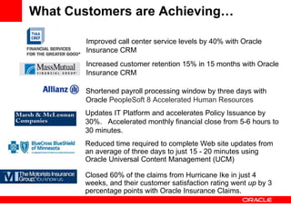 What Customers are Achieving… Improved call center service levels by 40% with Oracle Insurance CRM Increased customer retention 15% in 15 months with Oracle Insurance CRM Shortened payroll processing window by three days with Oracle  PeopleSoft 8 Accelerated Human Resources Updates IT Platform and accelerates Policy Issuance by 30%.  Accelerated monthly financial close from 5-6 hours to 30 minutes.  Reduced time required to complete Web site updates from an average of three days to just 15 - 20 minutes using Oracle Universal Content Management (UCM) Closed 60% of the claims from Hurricane Ike in just 4 weeks, and their customer satisfaction rating went  up  by 3 percentage points with Oracle Insurance Claims. 