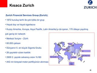 Kısaca Zurich Zurich Financial Services Group (Zurich) ; 1872 kuruluş tarihi ile çok köklu bir grup Hayat dışı ve hayat sigortacısı  Kuzey Amerika, Avrupa, Asya Pasifik, Latin Amerika’yı da içeren, 170 ülkeye yayılmış çok geniş bir network Merkezi İsviçre – Zürih  60.000 çalısan  Dünyanın 5. en büyük Sigorta Grubu  26 çeyrektir süren karlılık 2009 2. çeyrek solvency oranı %180 AIG nin bireysel motor portföyünün alınması  Çin Latin Amerika Güneydoğu Asya Orta Doğu Güney Afrika Ru sya Turkiye 