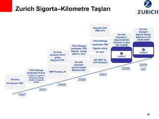 Zurich Sigorta–Kilometre Taşları Kuruluş 20 Haziran 1997 Fitch Ratings tarafından A-(tur)   Outlook negative Türkiye’de ratingi ölçülen ilk sigorta şirketi BNP Paribas JV En hızlı büyüyen ikinci şirket Büyüme:70% En hızlı büyüyen üçüncü şirket Büyüme:58% Fitch Ratings tarafından TEB Sigorta rating A+ (tur) 1997 2001 2005 2006 2007 ISO 9001 by TUV Reinland Büyüme 34% ROE 41% 2008 Fitch Ratings tarafından TEB Sigorta  ratingi sabit A- (tur)  En hızlı büyüyen 2. Sigorta Şirketi Büyüme:% 20.8 (30.12.2008) En hızlı büyüyen Sigorta Şirketi Büyüme:% 24 (30.06.2009) 2009 Q2 