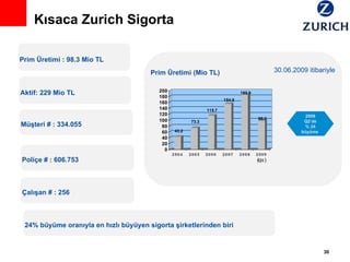 Kısaca Zurich Sigorta Prim Üretimi (Mio TL) Prim Üretimi : 98.3 Mio TL Müşteri # : 334.055 Poliçe # :   606.753 Aktif: 229 Mio TL Çalışan # : 256 30.06.2009 itibariyle 24% büyüme oranıyla en hızlı büyüyen sigorta şirketlerinden biri 2009 Q2’de % 24 büyüme  