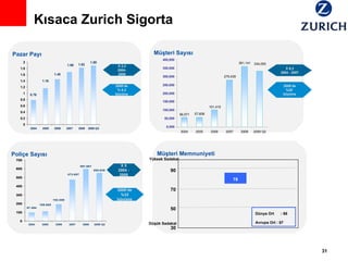 Kısaca Zurich Sigorta Müşteri Memnuniyeti Pazar Payı Poliçe Sayısı Müşteri Sayısı Yüksek Sadakat Düşük Sadakat 90 70 50 30 78 Dünya Ort  : 66 Avrupa Ort : 67 X 2,3 2004- 2008 2008’de % 8,3 büyüme 2008’de %28  büyüme X 6,3 2004 - 2007 X 5 2004 - 2008 2008’de %33 büyüme 