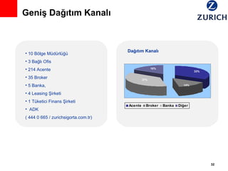 Geniş Dağıtım Kanalı 10 Bölge Müdürlüğü 3 Bağlı Ofis 214 Acente 35 Broker 5 Banka, 4 Leasing Şirketi 1 Tüketici Finans Şirketi ADK  ( 444 0 665 / zurichsigorta.com.tr) Dağıtım Kanalı 