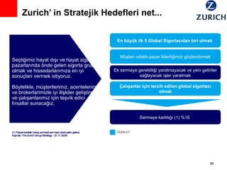 Zurich’ in Stratejik Hedefleri net... (1)  Faliyet karının (vergi sonrası) sermaye üzerindeki getirisi  Kaynak : The Zurich Group Strategy - 21.11.2008 Seçtiğimiz hayat dışı ve hayat sigortası pazarlarında önde gelen sigorta grubu olmak ve hissedarlarımıza en iyi sonuçları vermek istiyoruz.   Böylelikle, müşterilerimiz, acentelerimiz ve brokerlarimizle iyi ilişkiler geliştirecek ve çalışanlarımız için teşvik edici fırsatlar sunacağız.  Sermaye karlılığı (1) %16  Çalışanlar için tercih edilen global sigortacı olmak Ek sermaye gerekliliği yaratmayacak ve yeni getiriler sağlayacak işler yaratmak Müşteri odaklı pazar liderliğimizi güçlendirmek En büyük ilk 5 Global Sigortacıdan biri olmak  Güncel 