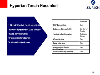Hyperion Tercih Nedenleri Global Şirketlerin tercih sebebi olması Sistem altyapısının kuvvetli olması Satış sonrası hizmet Kolay modellenebilmesi Kullanıcı dostu olması    Evet Functional Programming Evet User Friendly Model Modification Evet Excel Interface Evet Web Interface Dedicated Server Hardware Configuration Sql Server Oracle Database Compatibility Evet SAP Compatible Hyperion 