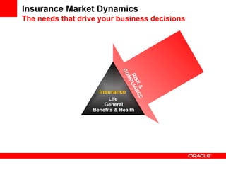 Insurance Market Dynamics The needs that drive your business decisions   OPERATIONAL EFFICIENCY BUSINESS  AGILITY RISK & COMPLIANCE Life  General Benefits & Health Insurance 