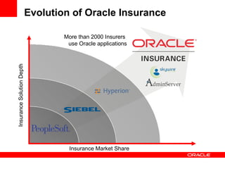 Evolution of Oracle Insurance Insurance Market Share Insurance Solution Depth  More than 2000 Insurers  use Oracle applications 