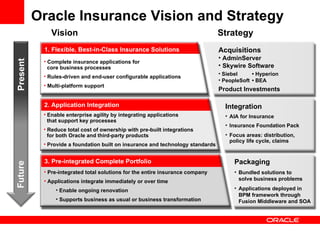 Oracle Insurance Vision and Strategy  Vision Strategy 1. Flexible, Best-in-Class Insurance Solutions 2. Application Integration 3. Pre-integrated Complete Portfolio Complete insurance applications for   core business processes Rules-driven and end-user configurable applications Multi-platform support Enable enterprise agility by integrating applications   that support key processes Reduce total cost of ownership with pre-built integrations   for both Oracle and third-party products Provide a foundation built on insurance and technology standards Pre-integrated total solutions for the entire insurance company Applications integrate immediately or over time Enable ongoing renovation Supports business as usual or business transformation Present Future Acquisitions AdminServer Skywire Software Siebel  • Hyperion PeopleSoft  • BEA Product Investments Integration AIA for Insurance Insurance Foundation Pack Focus areas: distribution, policy life cycle, claims Packaging Bundled solutions to  solve business problems Applications deployed in BPM framework through Fusion Middleware and SOA 