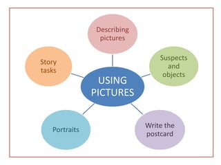 Describing
                pictures

                                Suspects
Story
                                  and
tasks
                                 objects
                USING
               PICTURES

                            Write the
   Portraits
                            postcard
 