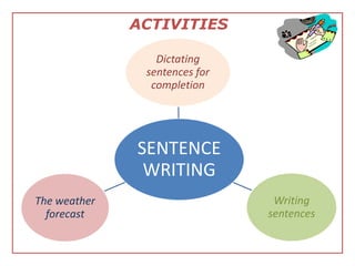 ACTIVITIES

                 Dictating
               sentences for
                completion




              SENTENCE
               WRITING
The weather                     Writing
  forecast                     sentences
 