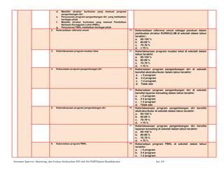 d. Memiliki struktur kurikulum yang memuat program
pengembangan diri.
e. Penyusunan program pengembangan diri yang melibatkan
berbagai pihak
f. Memiliki struktur kurikulum yang memuat Pendidikan
Berbasis Keunggulan Lokal (PBKL)
g. Penyusunan PBKL melibatkan berbagai pihak
2. Ketersediaan referensi umum 12 Ketersediaan referensi umum sebagai panduan dalam
pembuatan struktur KURIKULUM di sekolah dalam tahun
terakhir::
a. 90-100 %
b. 80-89 %
c. 70-79 %
d. < 70 %
3. Keterlaksanaan program muatan lokal 13 Keterlaksanaan program muatan lokal di sekolah dalam
tahun terakhir:
a. 90-100 %
b. 80-89 %
c. 70-79 %
d. < 70 %
4. Keberadaan program pengembangan diri 14 Keberadaan program pengembangan diri di sekolah
bersifat ekstrakurikuler dalam tahun terakhir:
a. ≥ 5 program
b. 3-4 program
c. 1-2 program
d. Tidak ada
15 Keberadaan program pengembangan diri di sekolah
bersifat layanan konseling dalam tahun terakhir:
a. ≥ 5 program
b. 3-4 program
c. 1-2 program
d. Tidak ada
5. Keterlaksanaan program pengembangan diri 16 Keterlaksanaan program pengembangan diri bersifat
ekstrakurikuler di sekolah dalam tahun terakhir:
a. 90-100 %
b. 80-89 %
c. 70-79 %
d. < 70 %
17 Keterlaksanaan program pengembangan diri bersifat
layanan konseling di sekolah dalam tahun terakhir:
a. 90-100 %
b. 80-89 %
c. 70-79 %
d. < 70 %
6. Keberadaan program PBKL 18 Keberadaan program PBKL di sekolah dalam tahun
terakhir:
a. ≥ 5 program
b. 3-4 program
c. 1-2 program
Instrumen Supervisi, Monitoring, dan Evaluasi berdasarkan SNP oleh Dit.PSMPDitjend Mandikdasmen hal. 4/8
 