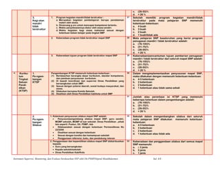c. (26-50)%
d. < 26 %
3.
Kegi-atan
mandiri
tidak
terstruktur
1. Program kegiatan mandiri/tidak terstruktur :
a. Merupakan kegiatan pembelajaran berupa pendalaman
materi oleh siswa.
b. Dirancang g uru untuk mencapai kompetensi tertentu.
c. Waktu penyelesaiannya diatur oleh siswa sendiri.
d. Waktu kegiatan bagi siswa maksimal sesuai dengan
ketentuan beban belajar pada tingkat SMP
27 Sekolah memiliki program kegiatan mandiri/tidak
terstruktur pada mata pelajaran SNP memenuhi
ketentuan-ketentuan:
a. 4 buah
b. 3 buah
c. 2 buah
d. 1 buah/tidak ada
2. Keberadaan program tidak terstruktur mapel SNP 28 Mata pelajaran SNP keseluruhan yang berisi program
penugasan mandiri / tidak terstruktur adalah:
a. (76-100)%
b. (51-75)%
c. (26-50)%
d. < 26 %
3. Keberadaan tujuan program tidak terstruktur mapel SNP 29 Keberadaan/pencantuman tujuan pemberian penugasan
mandiri / tidak terstruktur dari seluruh mapel SNP adalah:
a. (76-100)%
b. (51-75)%
c. (26-50)%
d. < 26 %
4. Kuriku-
lum
Tingkat
Satuan
Pendi-
dikan
(KTSP)
1.
Pe-ngem-
bangan
KTSP
Pengembangan KTSP memenuhi ketentuan-ketentuan :
(1) Berdasarkan kerangka dasar kurikulum, standar kompetensi,
dan panduan penyusunan kurikulum.
(2) Di bawah koordinasi dan supervisi Dinas Pendidikan yang
bersangkutan untuk SMP.
(3) Sesuai dengan potensi daerah, sosial budaya masyarakat, dan
siswa.
(4) Dilakukan bersama Komite Sekolah.
(5) Disahkan oleh Dinas Pendidikan kab/kota untuk SMP
30 Dalam mengimplementasikan penyusunan mapel SNP,
maka dilakukan dengan memenuhi ketentuan-ketentuan:
a. 4-5 ketentuan
b. 3 ketentuan
c. 2 ketentuan
d. 1 ketentuan atau tidak sama sekali
31 Jumlah atau perentase isi KTSP yang memenuhi
beberapa ketentuan dalam pengembangan adalah:
a. (76-100)%
b. (51-75)%
c. (26-50)%
d. < 26 %
2.
Pe-ngem-
bangan
Silabus
1. Ketentuan penyusunan silabus mapel SNP adalah:
• Penyusun/pengembang silabus mapel SNP: guru sendiri,
MGMP sekolah, MGMP di luar sekolah. Dinas Pendidikan , pihak
lain seperti: Puskur, Dit. PSMP, dsb
• Dilaksanakan sesuai dengan ketentuan Permendiknas No
22/2006
• Disahkan sesuai dengan ketentuan
• Sesuai dengan kondisi dan kemampuan sekolah
• Penggunaan referensi, buku, dan pendukung relevan
32 Sekolah dalam mengembangkan silabus dari seluruh
mata pelajaran SNP dilakukan memenuhi ketentuan-
ketentuan:
a. 4-5 ketentuan
b. 3 ketentuan
c. 2 ketentuan
d. 1 ketentuan atau tidak ada
2. Penggandaan dan kepemilikian silabus mapel SNP didistribusikan
kepada:
• Guru yang bersangkutan
• Kepala sekolah/sekolah
• Dinas Pendidikan Kab/Kota
33 Keberadaan dan penggandaan silabus dari semua mapel
SNP memenuhi:
a. ≥ 3 jenis
b. 2 jenis
c. 1 jenis
Instrumen Supervisi, Monitoring, dan Evaluasi berdasarkan SNP oleh Dit.PSMPDitjend Mandikdasmen hal. 6/8
 