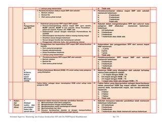 • Lainnya yang memerlukan d. Tidak ada
1. Pendokumentasian silabus mapel SNP oleh sekolah:
• Bentuk cetakan
• Bentuk file
• Oleh semua pihak terkait
34 Pendokumentasian silabus mapel SNP oleh sekolah
memenuhi ketentuan:
a. 3 ketentuan
b. 2 ketentuan
c. 1 ketentuan
d. Tidak ada
3.
Pengemban
gan RPP
1. Ketentuan penyusunan RPP mapel SNP adalah:
• Penyusun/pengembang silabus mapel SNP: guru sendiri,
MGMP sekolah, MGMP di luar sekolah. Dinas Pendidikan ,
pihak lain seperti: Puskur, Dit. PSMP, dsb
• Dilaksanakan sesuai dengan ketentuan Permendiknas No
22/2006
• Dikembangkan berdasarkan silabus masing-masing mapel
• Disahkan sesuai dengan ketentuan
• Sesuai dengan kondisi dan kemampuan sekolah
• Penggunaan referensi, buku, dan pendukung relevan
35 Sekolah dalam mengembangkan RPP dari seluruh mata
pelajaran SNP dilakukan memenuhi ketentuan-
ketentuan:
a. 4-6 ketentuan
b. 3 ketentuan
c. 2 ketentuan
d. 1 ketentuan atau tidak ada
2. Penggandaan dan kepemilikian RPP mapel SNP didistribusikan
kepada:
• Guru yang bersangkutan
• Kepala sekolah/sekolah
• Dinas Pendidikan Kab/Kota
• Lainnya yang memerlukan
36 Keberadaan dan penggandaan RPP dari semua mapel
SNP memenuhi:
a. ≥ 3 jenis
b. 2 jenis
c. 1 jenis
d. Tidak ada
1. Pendokumentasian RPP mapel SNP oleh sekolah:
• Bentuk cetakan
• Bentuk file
• Oleh semua pihak terkait
37 Pendokumentasian RPP mapel SNP oleh sekolah
memenuhi ketentuan:
a. 3 ketentuan
b. 2 ketentuan
c. 1 ketentuan
d. Tidak ada
4.
Kriteria
Ketun-
tasan
Minimal
(KKM)
Kriteria Ketuntasan Minimal (KKM) =75 untuk setiap mata pelajaran
yang ditetapkan
38 Besarnya KKM yang ditetapkan oleh sekolah terhadap
semua mata pelajaran adalah:
a. ≥ 10 mapel dengan KKM ≥ 75
b. 6-9 mapel dengan KKM ≥ 75
c. 2-5 mapel dengan KKM ≥ 75
d. 1 mapel atau tidak ada dengan KKM ≥ 75
Faktor-faktor sebagai dasar menetapkan KKM untuk setiap mata
pelajaran SNP
39 Faktor-faktor yang dipergunakan sebagai dasar/landasan
dalam penentuan KKM tiap mapel adalah: karakteristik
peserta didik, karakteristik mapel, dan kondisi sekolah,
terpenuhi:
a. 3 faktor
b. 2 faktor
c. 1 faktor
d. Tidak ada
5. Kalen-
der
Pendi-
dikan
1.
Alokasi
waktu dan
penetapan
kalen-der
pendi-dikan
Ketentuan dalam menyusun kalender pendidikan Sekolah. :
(1) Mencantumkan awal tahun pelajaran.
(2) Mengalokasikan minggu efektif belajar.
(3) Mengalokasikan waktu pembelajaran efektif
(4) Mencantumkan hari libur.
(5) Disusun berdasarkan standar isi dengan memperhatikan
ketentuan dari pemerintah/pemerintah daerah.
40 Sekolah menyusun kalender pendidikan telah memenuhi
ketentuan-ketentuan:
a. 4-5 ketentuan
b. 3 ketentuan
c. 2 ketentuan
d. 1 ketentuan atau tidak memenuhi semua ketentuan
Instrumen Supervisi, Monitoring, dan Evaluasi berdasarkan SNP oleh Dit.PSMPDitjend Mandikdasmen hal. 7/8
 