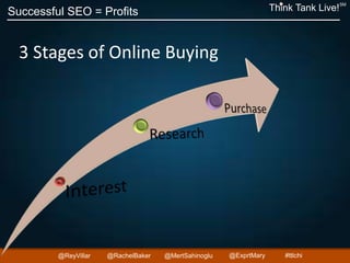 Successful SEO = Profits Think Tank Live!
SM
@ReyVillar @RachelBaker @ExprtMary@MertSahinoglu #ttlchi
3 Stages of Online Buying
 