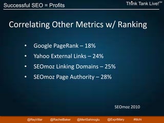 Successful SEO = Profits Think Tank Live!
SM
@ReyVillar @RachelBaker @ExprtMary@MertSahinoglu #ttlchi
Correlating Other Metrics w/ Ranking
• Google PageRank – 18%
• Yahoo External Links – 24%
• SEOmoz Linking Domains – 25%
• SEOmoz Page Authority – 28%
SEOmoz 2010
 