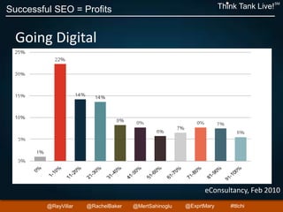 Successful SEO = Profits Think Tank Live!
SM
@ReyVillar @RachelBaker @ExprtMary@MertSahinoglu #ttlchi
Going Digital
eConsultancy, Feb 2010
 