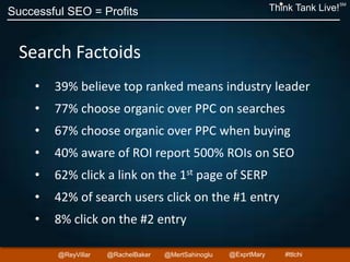 Successful SEO = Profits Think Tank Live!
SM
@ReyVillar @RachelBaker @ExprtMary@MertSahinoglu #ttlchi
Search Factoids
• 39% believe top ranked means industry leader
• 77% choose organic over PPC on searches
• 67% choose organic over PPC when buying
• 40% aware of ROI report 500% ROIs on SEO
• 62% click a link on the 1st page of SERP
• 42% of search users click on the #1 entry
• 8% click on the #2 entry
 