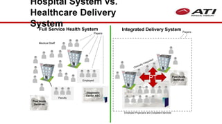Full Service Health System Integrated Delivery System
Employed
Medical Staff
Faculty
Employed Physicians and Outpatient Services
Payers
Post Acute
Services
Diagnostic
Center ASC
Post Acute
Services
Payers
Hospital System vs.
Healthcare Delivery
System
PT
 