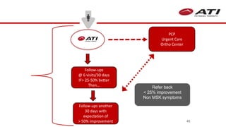 PCP
Urgent Care
Ortho Center
Refer back
< 25% improvement
Non MSK symptoms
Follow-ups
@ 6 visits/30 days
IF> 25-50% better
Then…
Follow-ups another
30 days with
expectation of
> 50% improvement 45
 