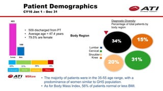 • 509 discharged from PT
• Average age = 47.4 years
• 79.5% are female
25% 31% 36% 6%
Body Region
MSKore
• The majority of patients were in the 35-55 age range, with a
predominance of women similar to GHS population.
• As for Body Mass Index, 56% of patients normal or less BMI.
Lumbar
Shoulder
Knee
Cervical
34%
31%
15%
20%
Diagnostic Diversity:
Percentage of total patients by
body region
403
106
Female Male
Patient Demographics
CY16 Jan 1 – Dec 31
 