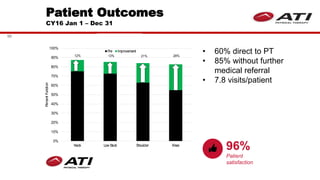 50
96%
Patient
satisfaction
Patient Outcomes
CY16 Jan 1 – Dec 31
0%
10%
20%
30%
40%
50%
60%
70%
80%
90%
100%
Neck Low Back Shoulder Knee
PercentFunction
ATI OrthoPathPatients
Pre Improvement
12% 13% 21% 28%
• 60% direct to PT
• 85% without further
medical referral
• 7.8 visits/patient
 