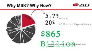 Why MSK? Why Now?
$865
BillionEstimated Value of the National MSK
Market
5.7%
20% Of Medical Expenditures
Of GDP
 