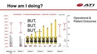 How am I doing?
96 86 71 26 15 9 8 6 5 4 174 63 43 22 12 2 7 6 5 3 1
48.6% 49.2%
43.5%
41.9%
54.3%
51.5%
46.4%
49.5%
44.8%
37.7%
59.0%
72.6% 73.8%
70.8%
80.1%
77.1%
74.0% 75.0%
66.8%
70.8%
67.7%
71.0%
0
50
100
150
200
250
0.0%
10.0%
20.0%
30.0%
40.0%
50.0%
60.0%
70.0%
80.0%
90.0%
100.0%
Total DCPatients# # of Patientswithcompletedoutcomes Avg STDInitial Avg STDFinal
11.0
8.9
6.9
13.9 14.9
10.6
15.3
8.5 9.4 8.8
15.0
Benchmark - top
10%
Clinician 1 Clinician 3 Clinician 5 Clinician 7 Clinician 9
Avg PTVisits
Operational &
Patient OutcomesBUT,
BUT,
BUT…..
.
 