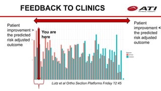 FEEDBACK TO CLINICS
Lutz et al Ortho Section Platforms Friday 12:45
Patient
improvement <
the predicted
risk adjusted
outcome
Patient
improvement >
the predicted
risk adjusted
outcome
You are
here
 