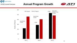 Annual Program Growth
54
25,000 covered lives/year
0
100
200
300
400
500
600
Year 1 Year 2 Year 3
NumberofPatients
In Program Out of Program
> 32%
> 85%
Neck & Back
4 clinics
Neck & Back
6 clinics
Neck, Back,
Shoulder, Knee
13 clinics
 