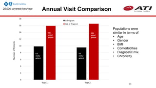 0
2
4
6
8
10
12
14
16
18
Year 1 Year 2
NumberofPatients
In Program
Out of Program
9.7
visits/
patient
15.5
visits/
patient
9.5
visits/
patient
16.2
visits/
patient
Annual Visit Comparison
55
25,000 covered lives/year
Populations were
similar in terms of
• Age
• Gender
• BMI
• Comorbidities
• Diagnostic mix
• Chronicity
 