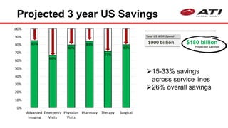 Projected 3 year US Savings
85%
66%
80%
84%
71%
80%
0%
10%
20%
30%
40%
50%
60%
70%
80%
90%
100%
Advanced
Imaging
Emergency
Visits
Physician
Visits
Pharmacy Therapy Surgical
15-33% savings
across service lines
26% overall savings
Total US MSK Spend
$900 billion $180 billion
Projected Savings
 