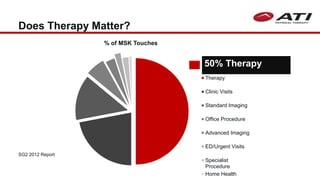 % of MSK Touches
Therapy
Clinic Visits
Standard Imaging
Office Procedure
Advanced Imaging
ED/Urgent Visits
Specialist
Procedure
Home Health
50% Therapy
SG2 2012 Report
Does Therapy Matter?
 