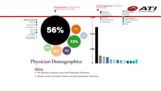 Referral Diversity: Percentage of total
referrals by physician specialty
Physician Specialty
Orthopedic
Family Practice
Internal Medicine
Podiatrist
Physician
Assistant
Neurosurgeon
Physical Medicine
and Rehabilitation
56%
12%
7%
2%
3%9%
2%
Physician Demographics
 The Majority of referrals came from Orthopedic Physicians
 Distant second was Family Practice and Internal Medicine Physicians
15,000
5,000
0
10,000
Orthopedic
Family Practice
Internal Medicine
Physician Assistant
Podiatrist
Neurosurgeon
Pediatric
Physical Medicine
& Rehabilitation
OB/GYN
Health Care Education
Nurse Practitioner
Other*
Neurologist
All Referring Physician: The number of
referrals by type
 