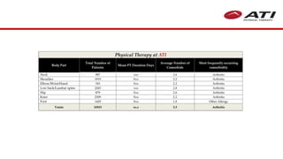 Physical Therapy at ATI
Body Part
Total Number of
Patients
Mean PT Duration Days
Average Number of
Comorbids
Most frequently occurring
comorbidity
Neck 987 xxx 2.6 Arthritis
Shoulder 1919 Xxx 2.2 Arthritis
Elbow/Wrist/Hand 765 Xxx 2.2 Arthritis
Low back/Lumbar spine 2265 xxx 2.8 Arthritis
Hip 879 Xxx 2.6 Arthritis
Knee 2309 Xxx 2.2 Arthritis
Foot 1429 Xxx 1.8 Other Allergy
Totals 10553 xx.x 2.3 Arthritis
 