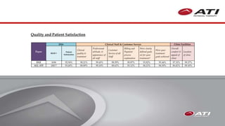Payer
2016 Clinical Staff & Customer Service Clinic Facilities
RESP #
Patient
Satisfaction
Clinical
quality &
treatment
Professional
attitude, &
appearance of
all staff
Customer
Service of all
Staff
Billing and
Payment
process
explanation
Were clearly
defined goals
set for your
treatment?
Were your
treatment
goals achieved
Overall
comfort &
appeal of
clinic
Location
of clinic
XYZ 1696 92.94% 98.21% 99.45% 98.59% 89.87% 93.82% 95.44% 97.32% 99.37%
ALL ATI 28877 93.68% 98.09% 99.10% 98.62% 93.12% 94.23% 94.50% 96.82% 99.30%
Quality and Patient Satisfaction
 