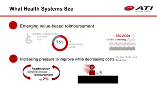 What Health Systems See
Increasing pressure to improve while decreasing costs
Emerging value-based reimbursement1
2
75%
Chronic conditions
account
for
of
healthcare
costs
In the U.S. and
Growing
Medicare patients is
readmitted within 30 days
1
 