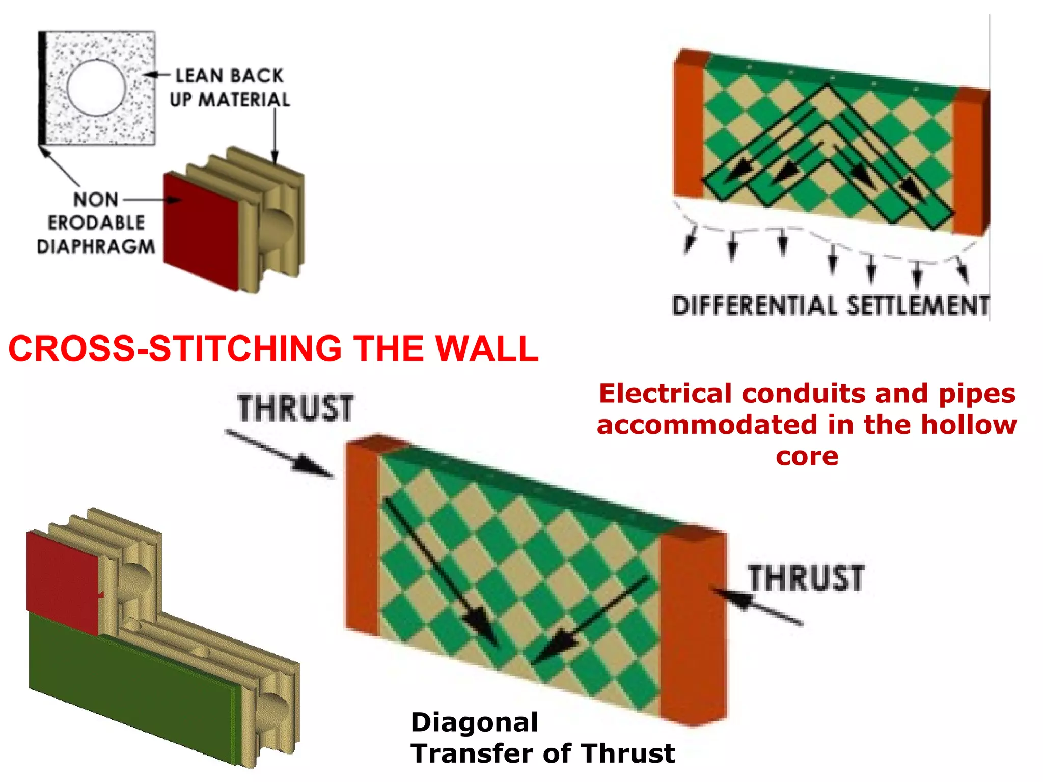 CROSS-STITCHING THE WALL
Diagonal
Transfer of Thrust
Electrical conduits and pipes
accommodated in the hollow
core
 