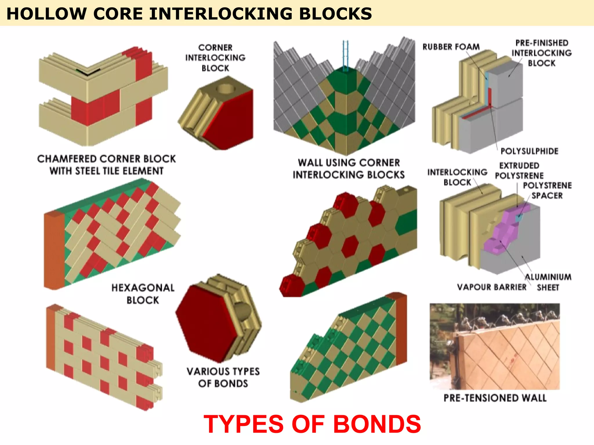 HOLLOW CORE INTERLOCKING BLOCKS
TYPES OF BONDS
 