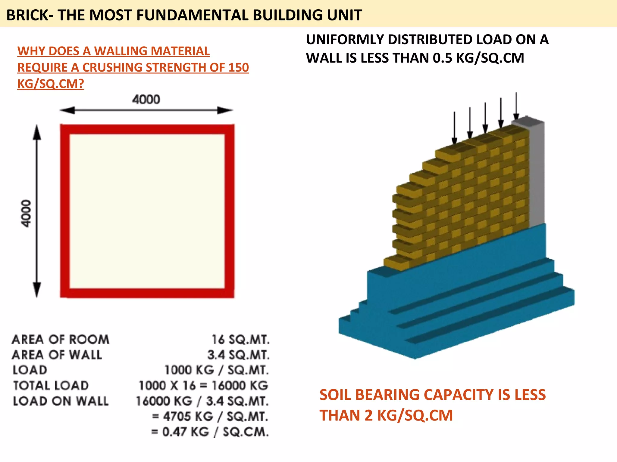 BRICK- THE MOST FUNDAMENTAL BUILDING UNIT
WHY DOES A WALLING MATERIAL
REQUIRE A CRUSHING STRENGTH OF 150
KG/SQ.CM?
UNIFORMLY DISTRIBUTED LOAD ON A
WALL IS LESS THAN 0.5 KG/SQ.CM
SOIL BEARING CAPACITY IS LESS
THAN 2 KG/SQ.CM
 