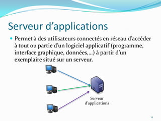 Serveur d’applicationsPermet à des utilisateurs connectés en réseau d’accéder à tout ou partie d’un logiciel applicatif (programme, interface graphique, données,…) à partir d’un exemplaire situé sur un serveur.12Serveurd’applications