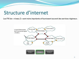 Structure d’internet17