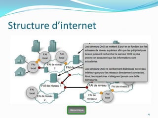 Structure d’internet19