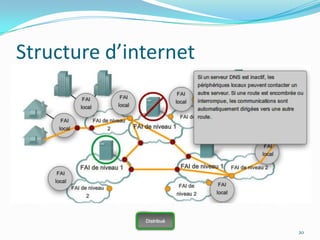 Structure d’internet20