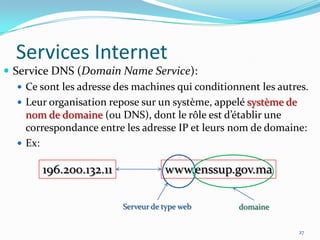 Services InternetService DNS (Domain Name Service):Ce sont les adresse des machines qui conditionnent les autres.Leur organisation repose sur un système, appelé système de nom de domaine (ou DNS), dont le rôle est d’établir une correspondance entre les adresse IP et leurs nom de domaine:Ex:27196.200.132.11www.enssup.gov.maServeur de type webdomaine