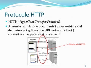 Protocole HTTPHTTP ( HyperText Transfer Protocol)Assure le transfert de documents (pages web) l’appel de traitement grâce à une URL entre un client ( souvent un navigateur) et un serveur.32Protocole HTTP