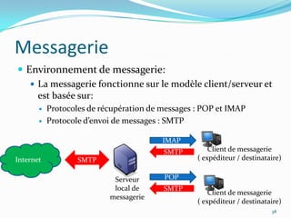 MessagerieEnvironnement de messagerie:La messagerie fonctionne sur le modèle client/serveur et est basée sur:Protocoles de récupération de messages : POP et IMAPProtocole d’envoi de messages : SMTP IMAPInternetClient de messagerie( expéditeur / destinataire)SMTPSMTPPOPServeur local de messagerieSMTPClient de messagerie( expéditeur / destinataire)38