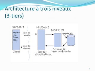 Architecture à trois niveaux(3-tiers)7