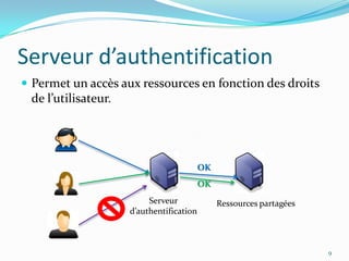 Serveur d’authentificationPermet un accès aux ressources en fonction des droits de l’utilisateur.9OKOKServeurd’authentificationRessources partagées