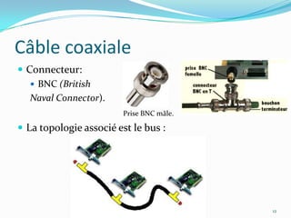 Introduction6Périphériques:  les terminaux ( ordinateurs), les serveurs, les routeurs …. qui participent à la communication dans le réseau.